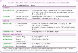 A table of recommended drug dosages for the management of chronic pain in cats.