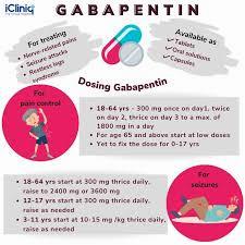 A diagram showing the dosage of gabapentin for adults and children.