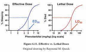 The image shows the relationship between the effective dose and the lethal dose of a drug, with the ED50 and LD50 values indicated on the graphs.