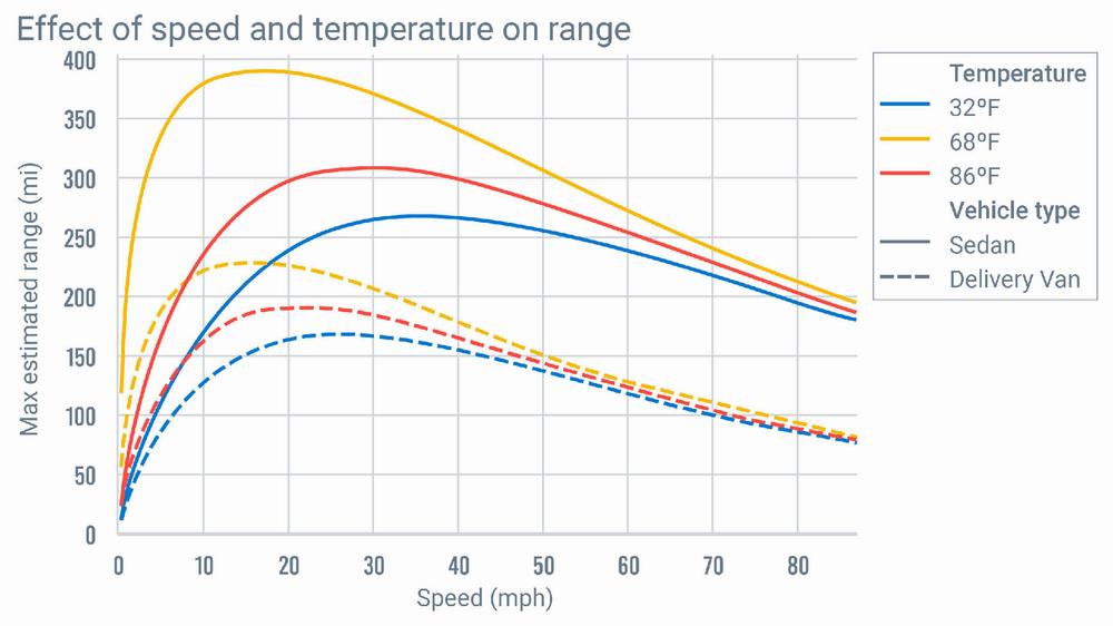 The graph shows the effect of speed and temperature on the maximum estimated range of two vehicle types, a sedan and a delivery van, at temperatures of 32°F, 68°F, and 86°F.
