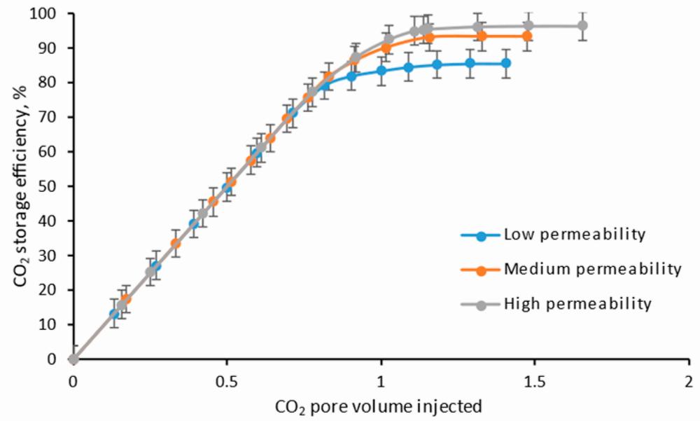The graph shows the relationship between CO2 storage efficiency and CO2 pore volume injected for three different permeabilities.