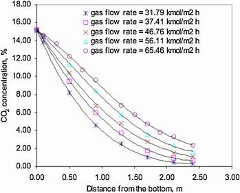 The image shows the concentration of CO2 versus the distance from the bottom of a fluidized bed reactor at different gas flow rates.